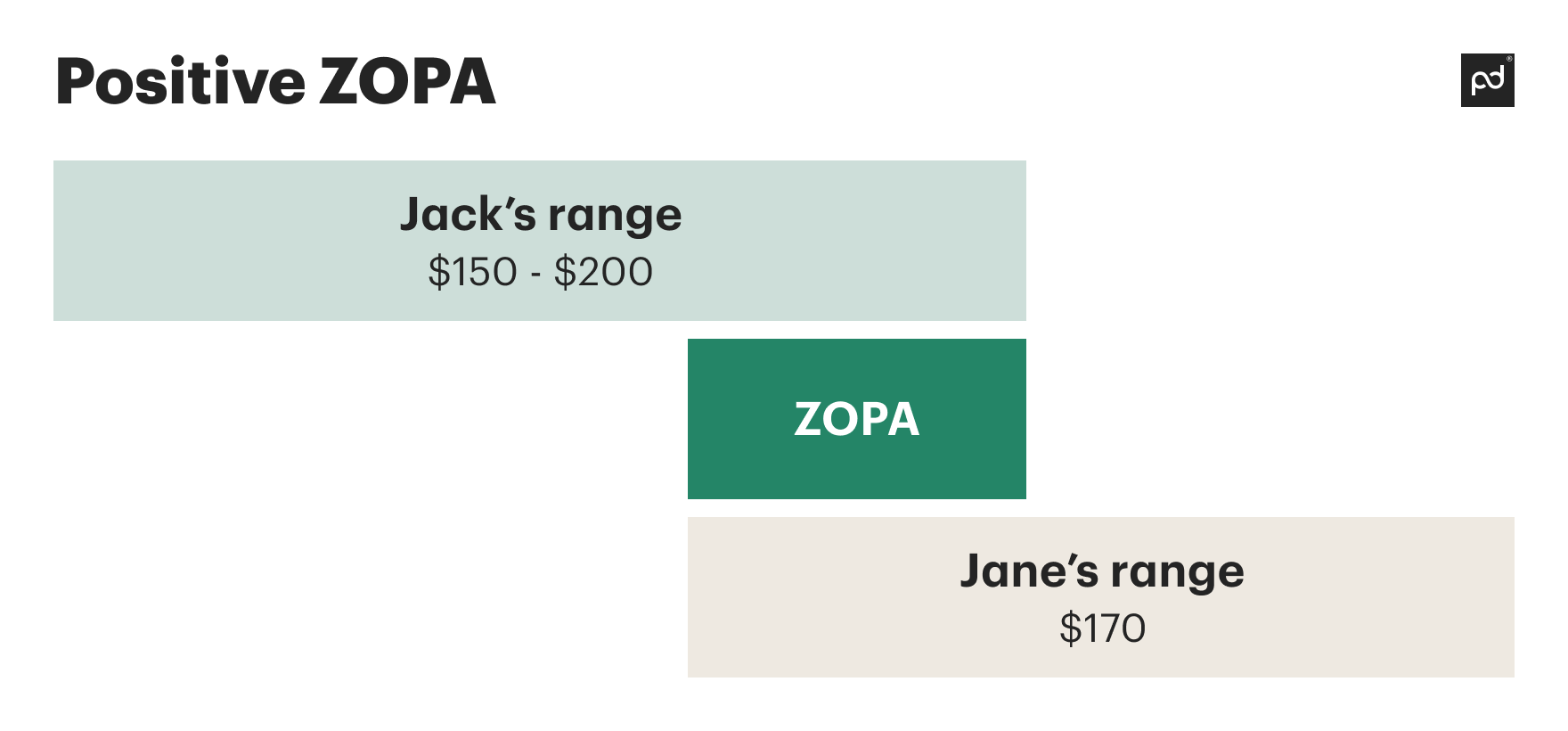 Positive ZOPA