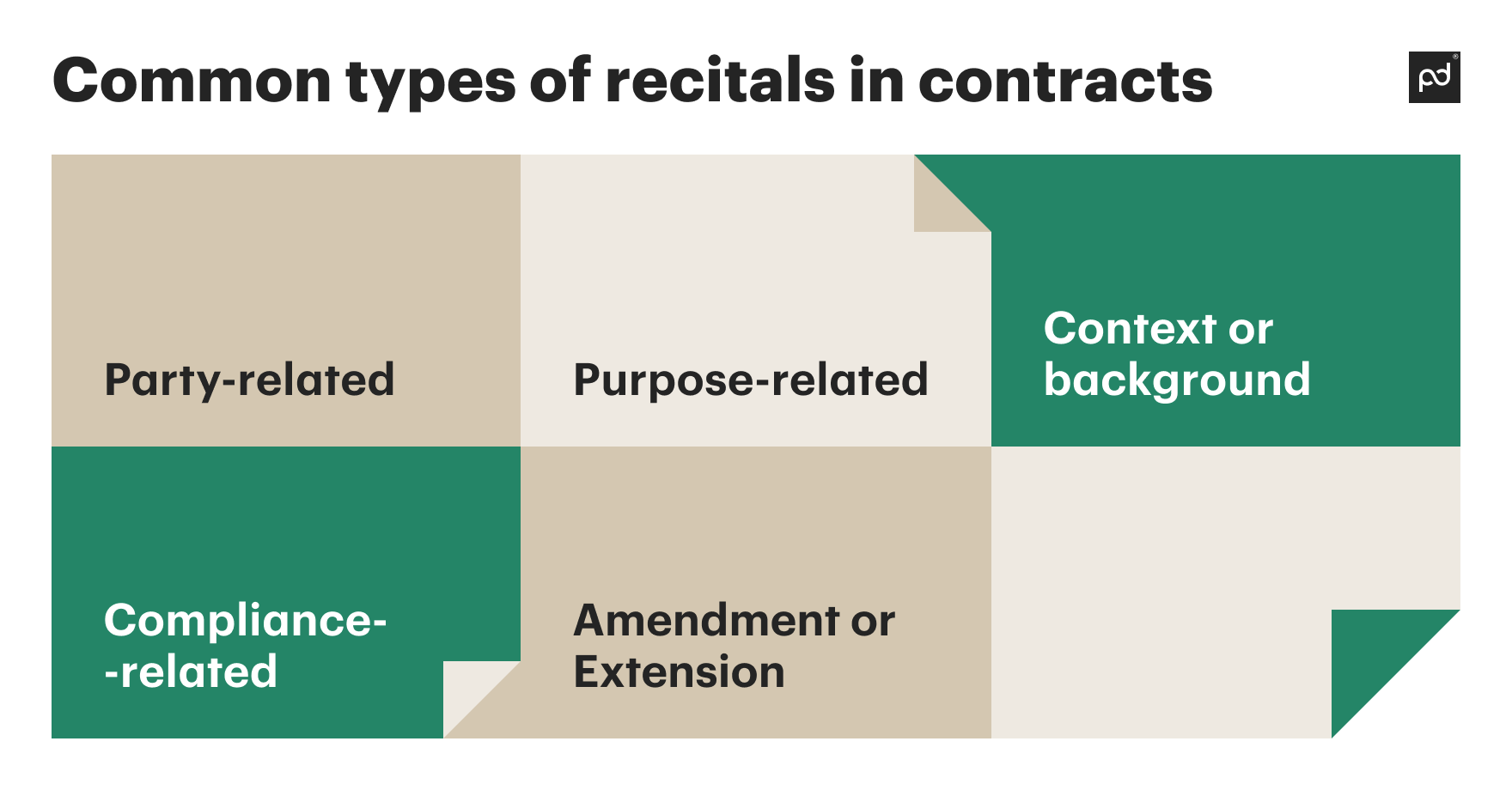 Common types of recitals in contracts
