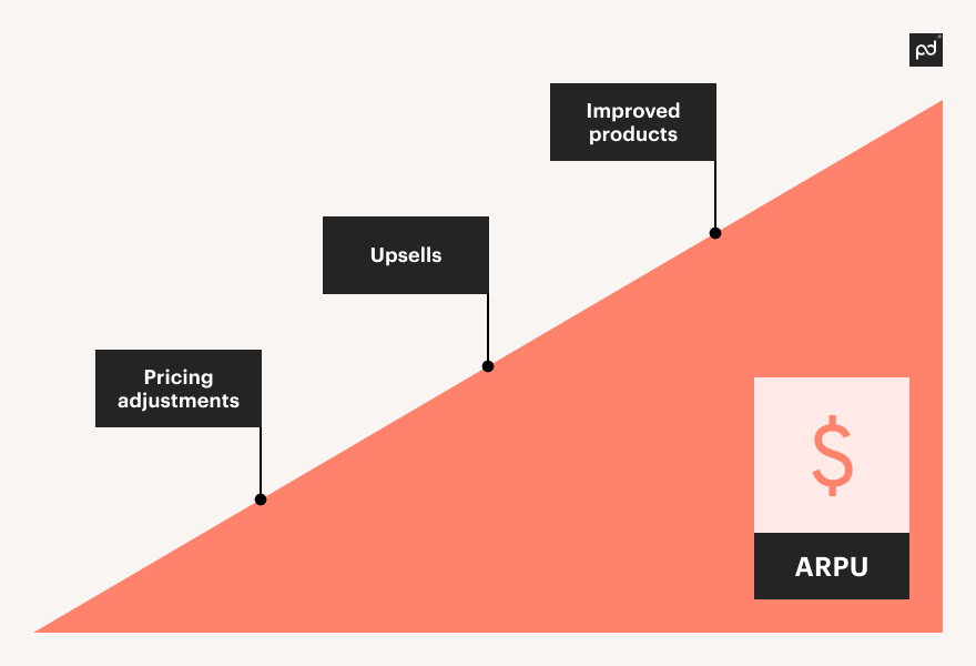 Image from What is average revenue per user? How to measure and improve it