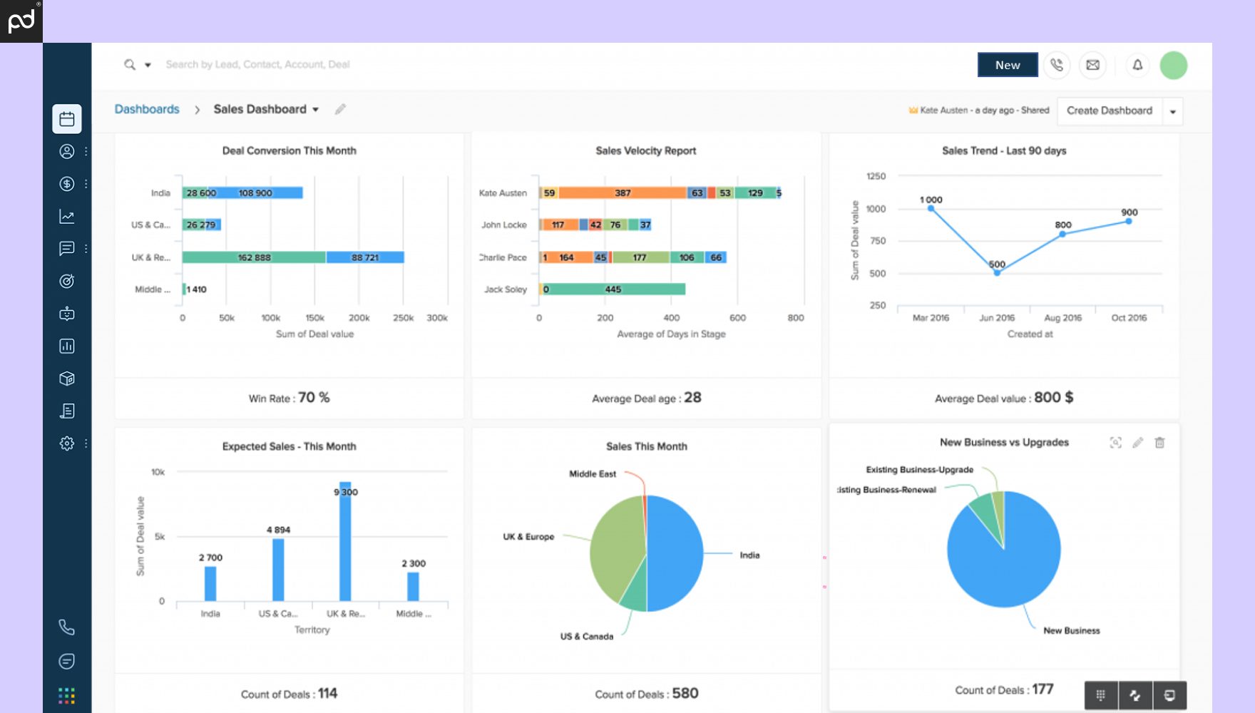 Freshworks CRM sales dashboard displaying functionality for the hospitality industry.