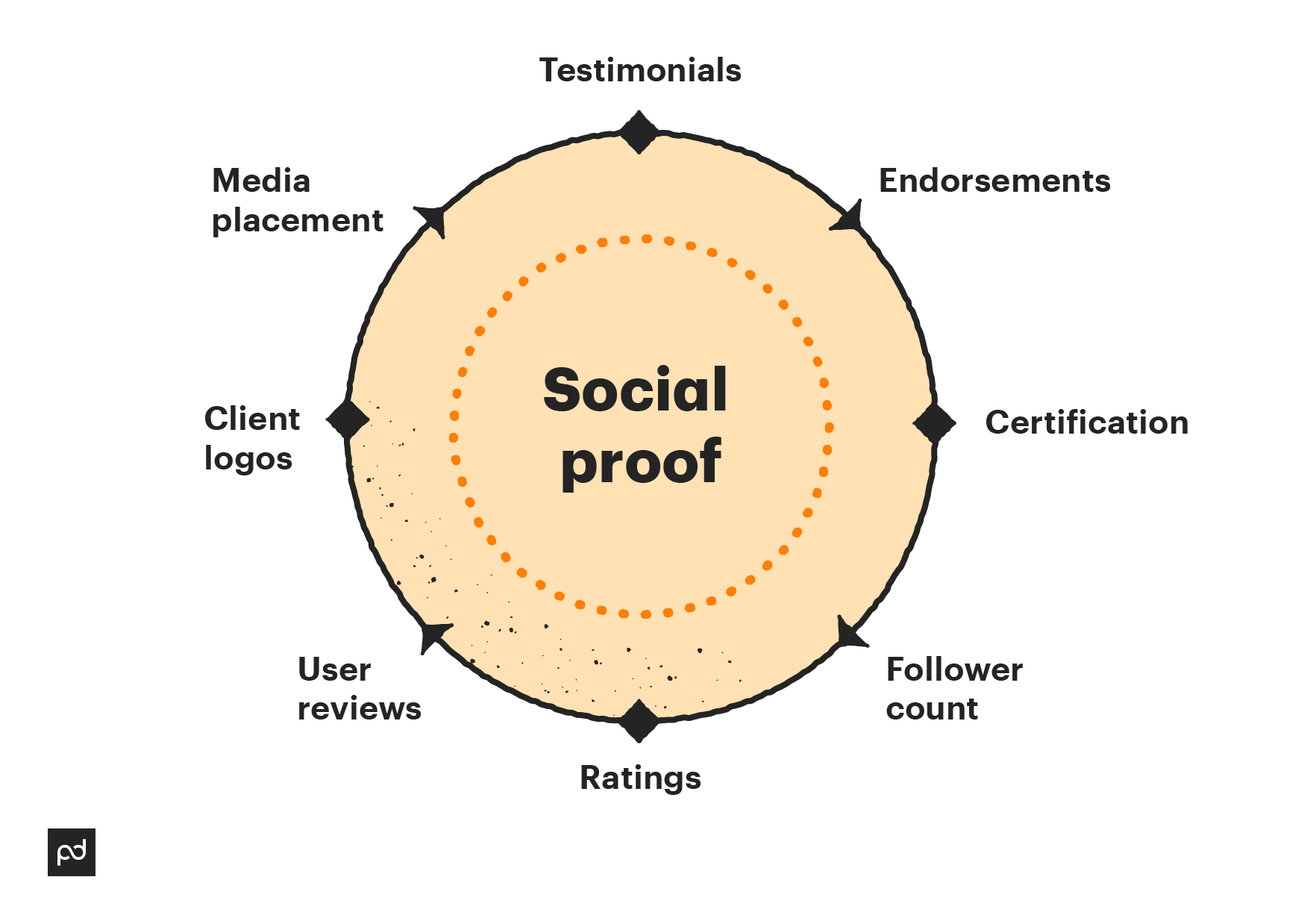Image from Build sales funnel stages that lead customers to a purchase