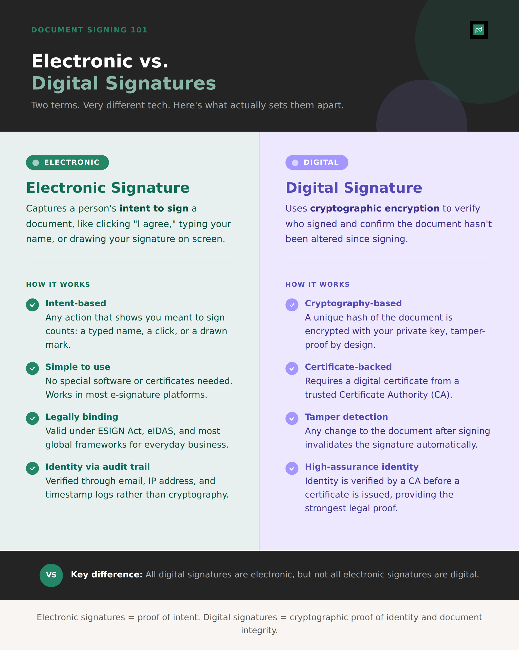 Electronic signature vs digital signature infographic