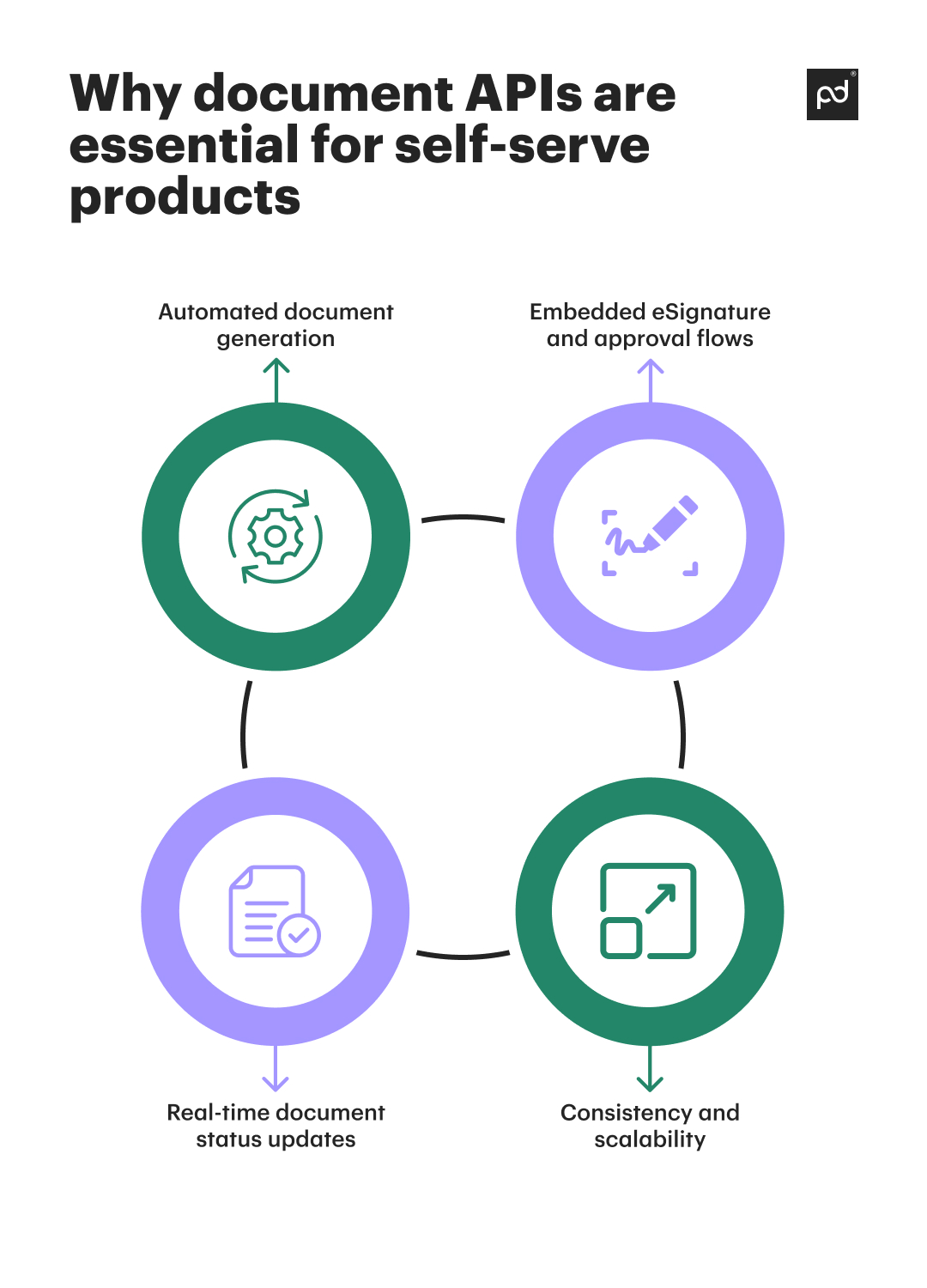 document apis