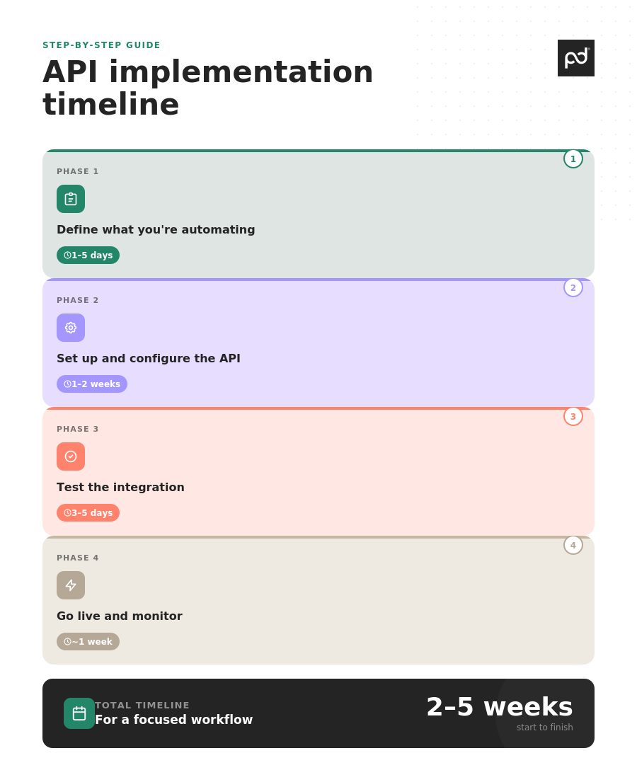Image from API implementation timeline: What business leaders  need to know