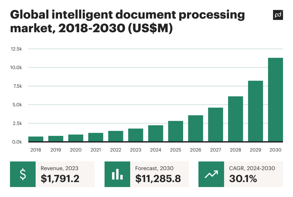 Image from Automated document processing: How it works, benefits, and use cases