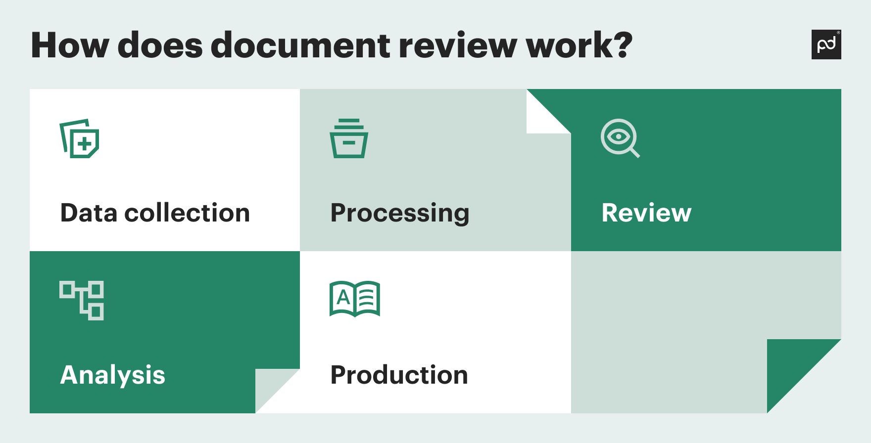 Image from All you need to know about legal document review and eDiscovery