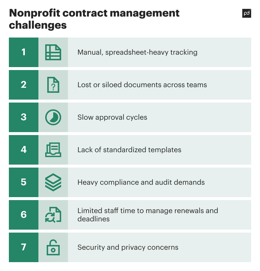 nonprofit contract management challenges