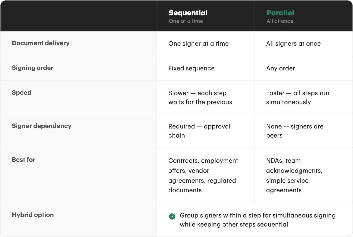 Sequential vs parallel signing orders: when to use each