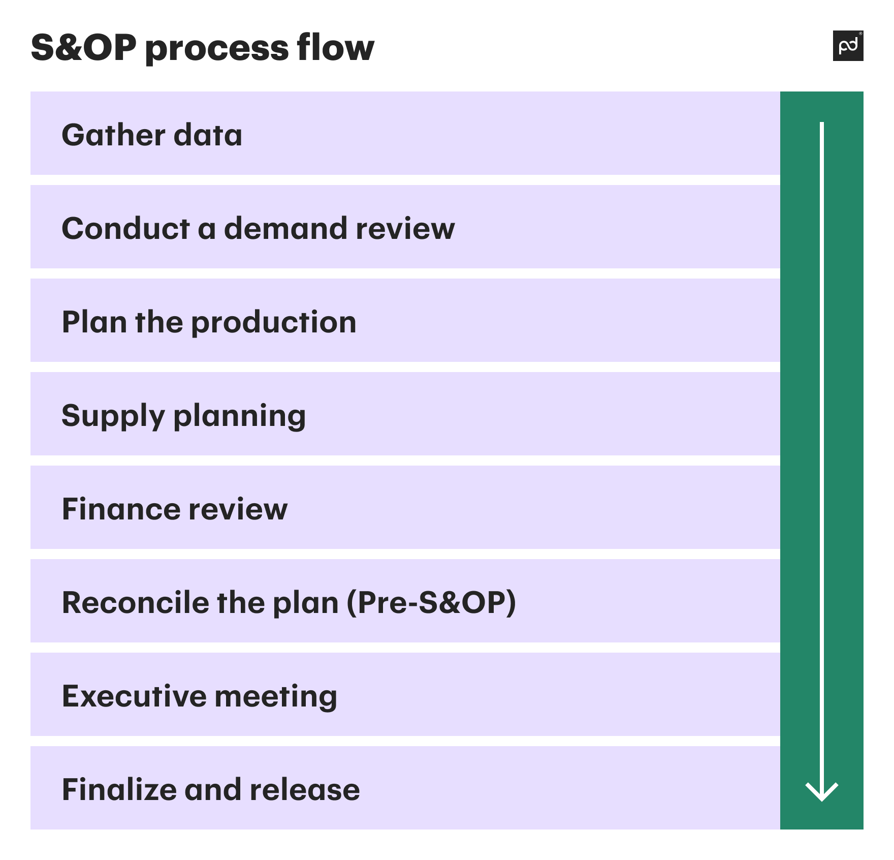 S&amp;OP process flow