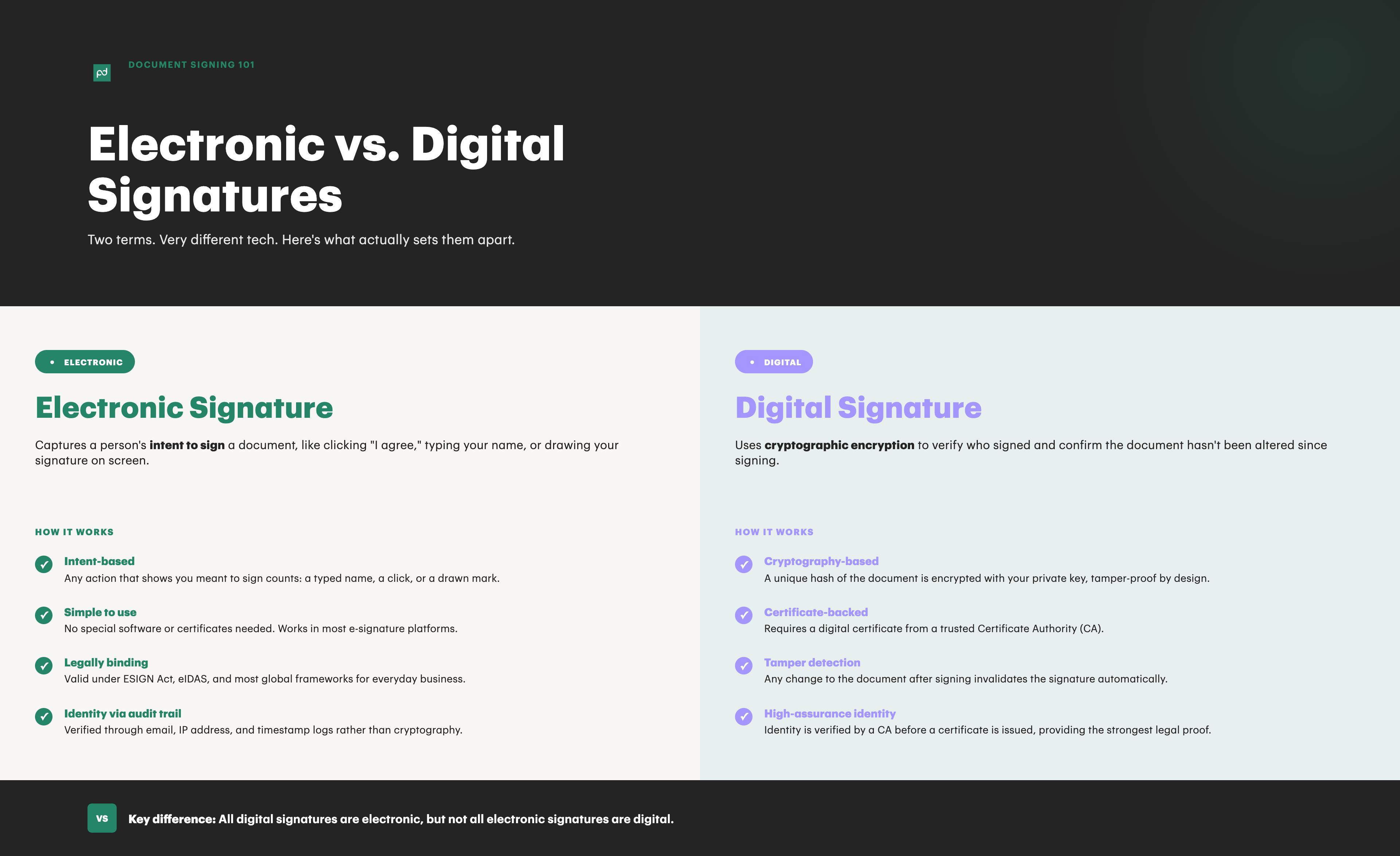 digital signature vs electronic signature