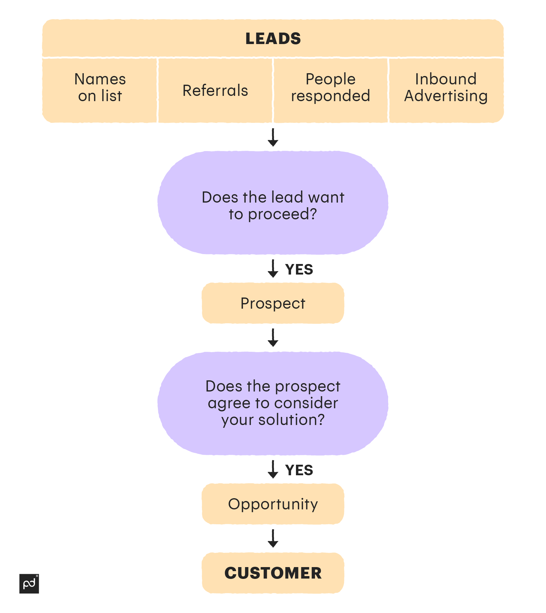 Image from How to use sales prospecting for ultimate success in B2B