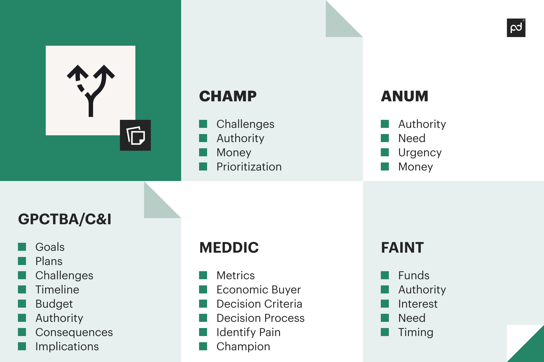 Image from What is BANT in sales?
