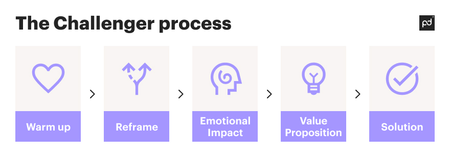 Image from What is the Challenger sales process?