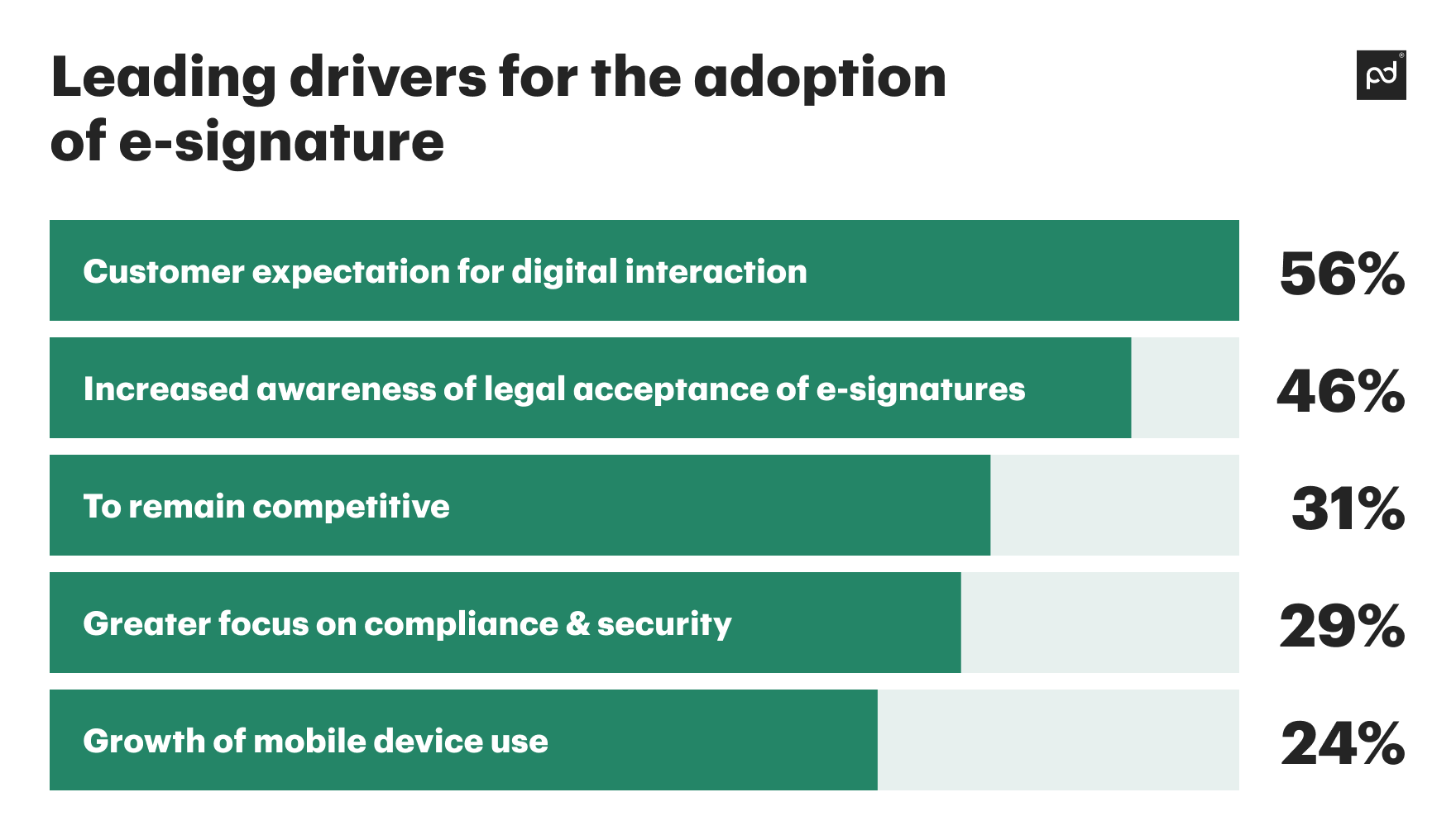 Important e-signature statistics you need to be aware of