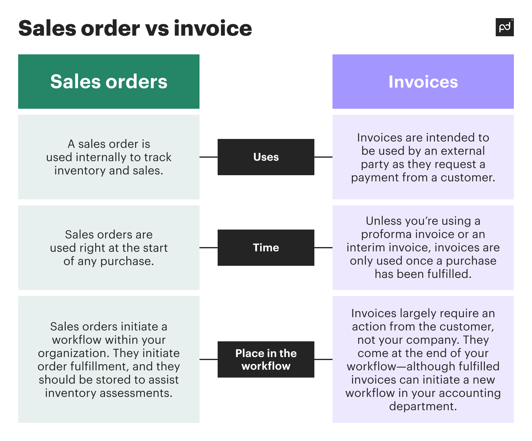 Image from Sales order vs invoice - key differences and FAQs