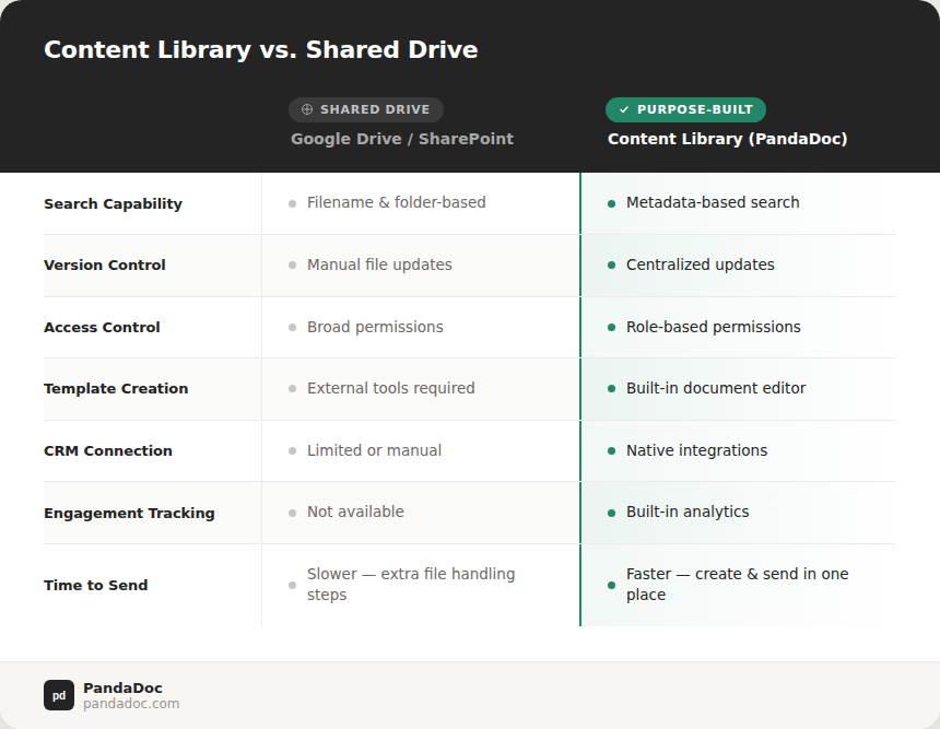 Image from Content library vs shared drive: why sales teams need a smarter way to store templates