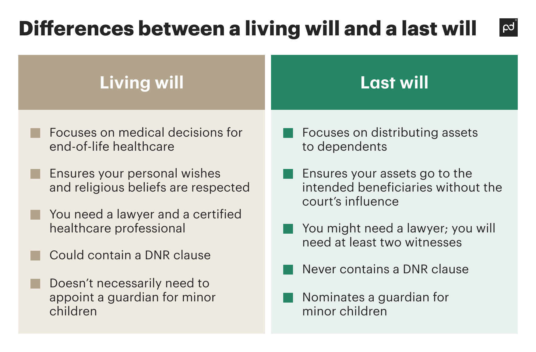 key differences between living will and last will