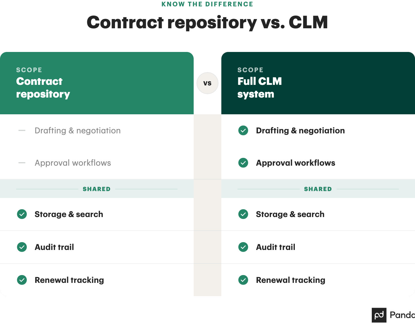 contract repository vs clm