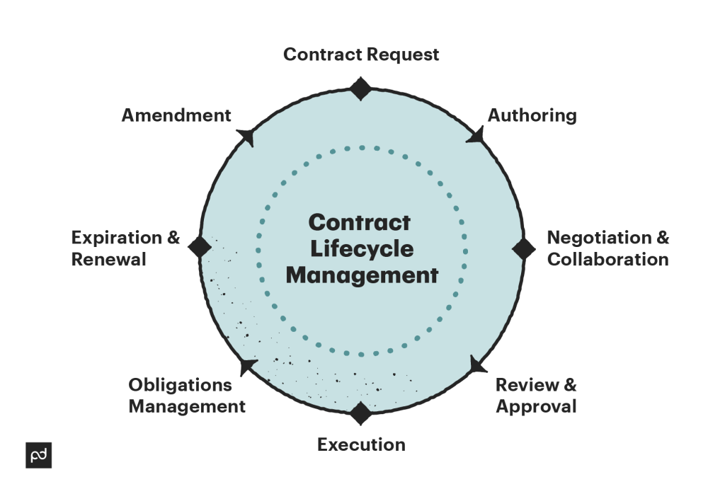 what is contract lifecycle management software