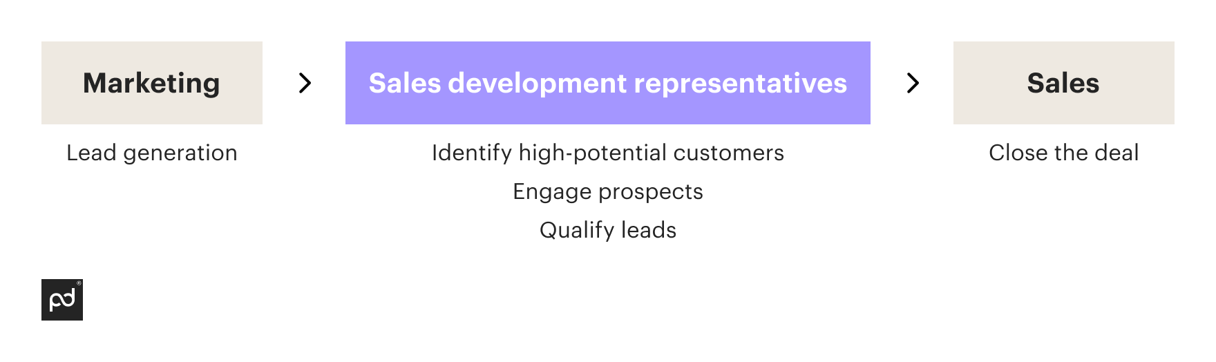 Image from The math behind SDR metrics every company should know to optimize sales