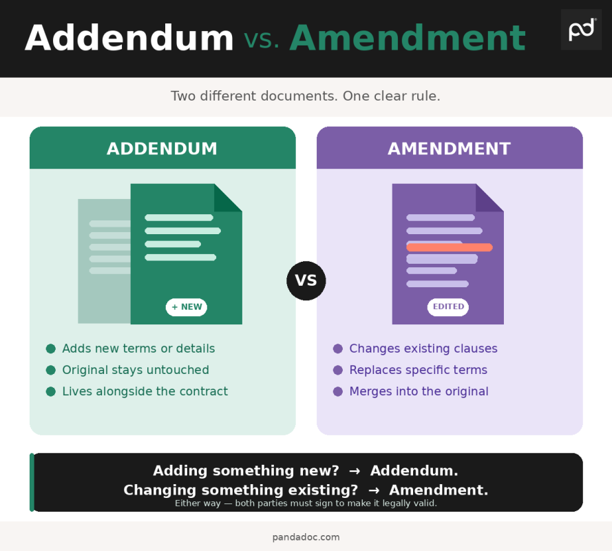 addendum-vs-amendment - Image1 - 01 - 3ueAGP3kz5d8JfiZZ7G2Uf