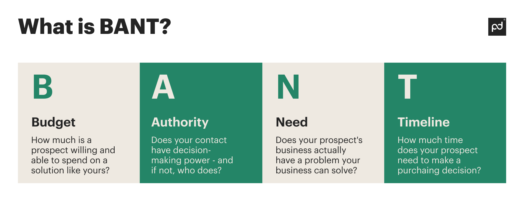 Image from What is BANT in sales?
