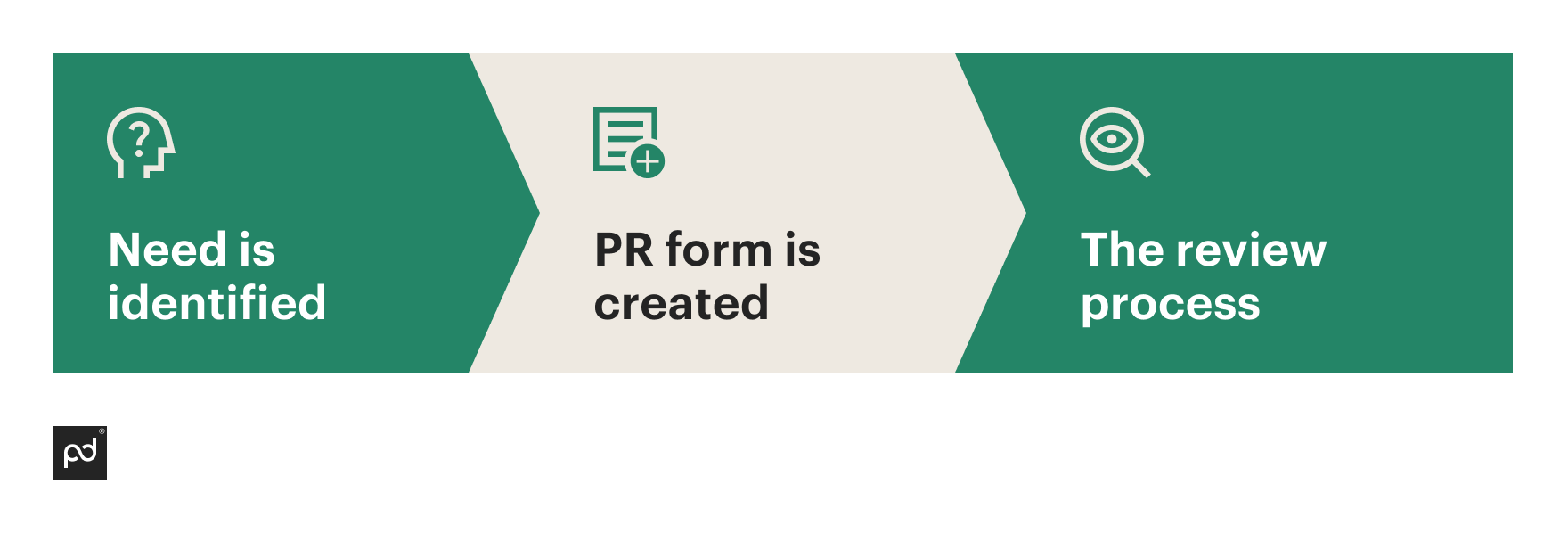 infographic with Process steps for purchase requisition