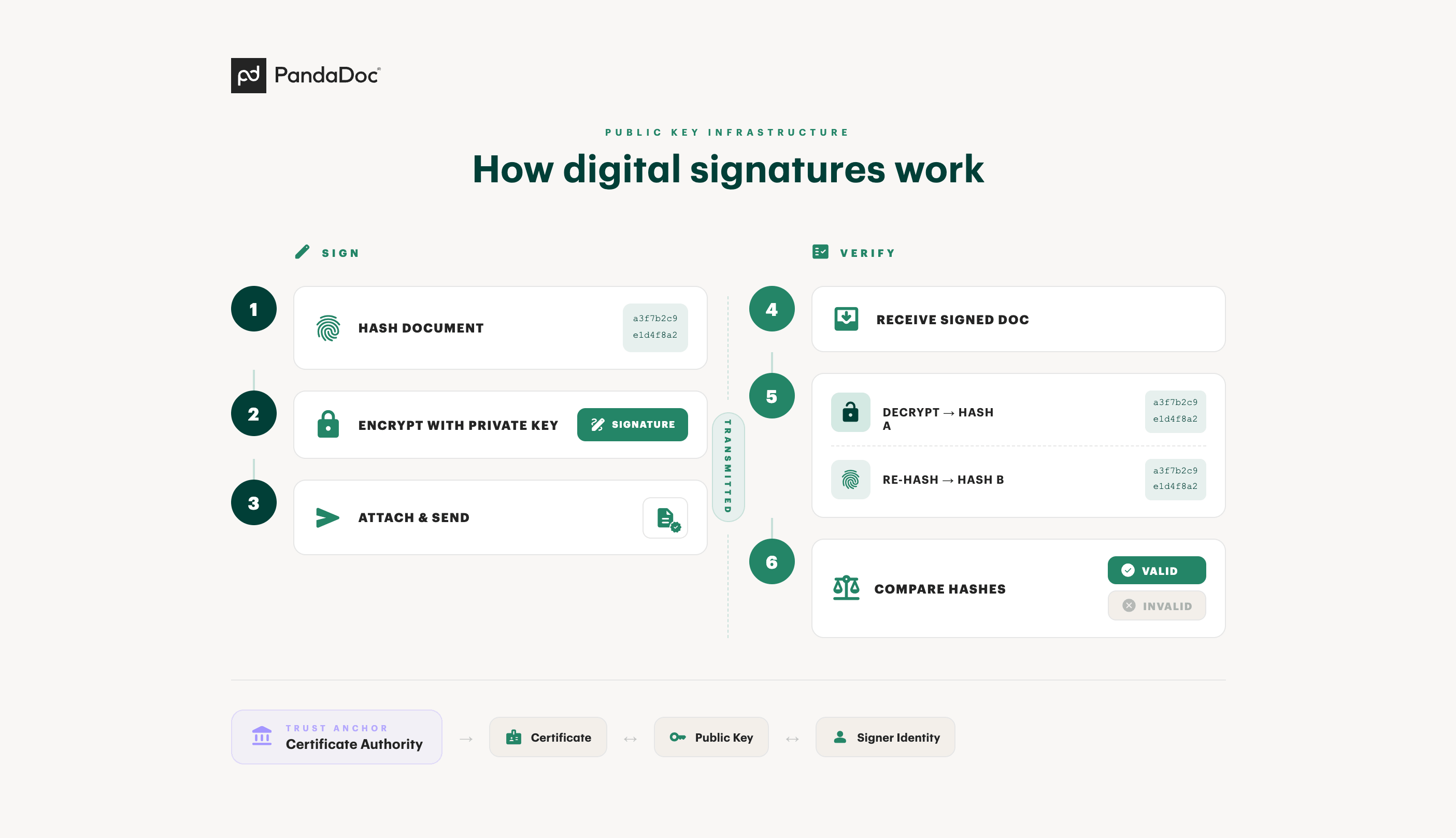 how does a digital signature work