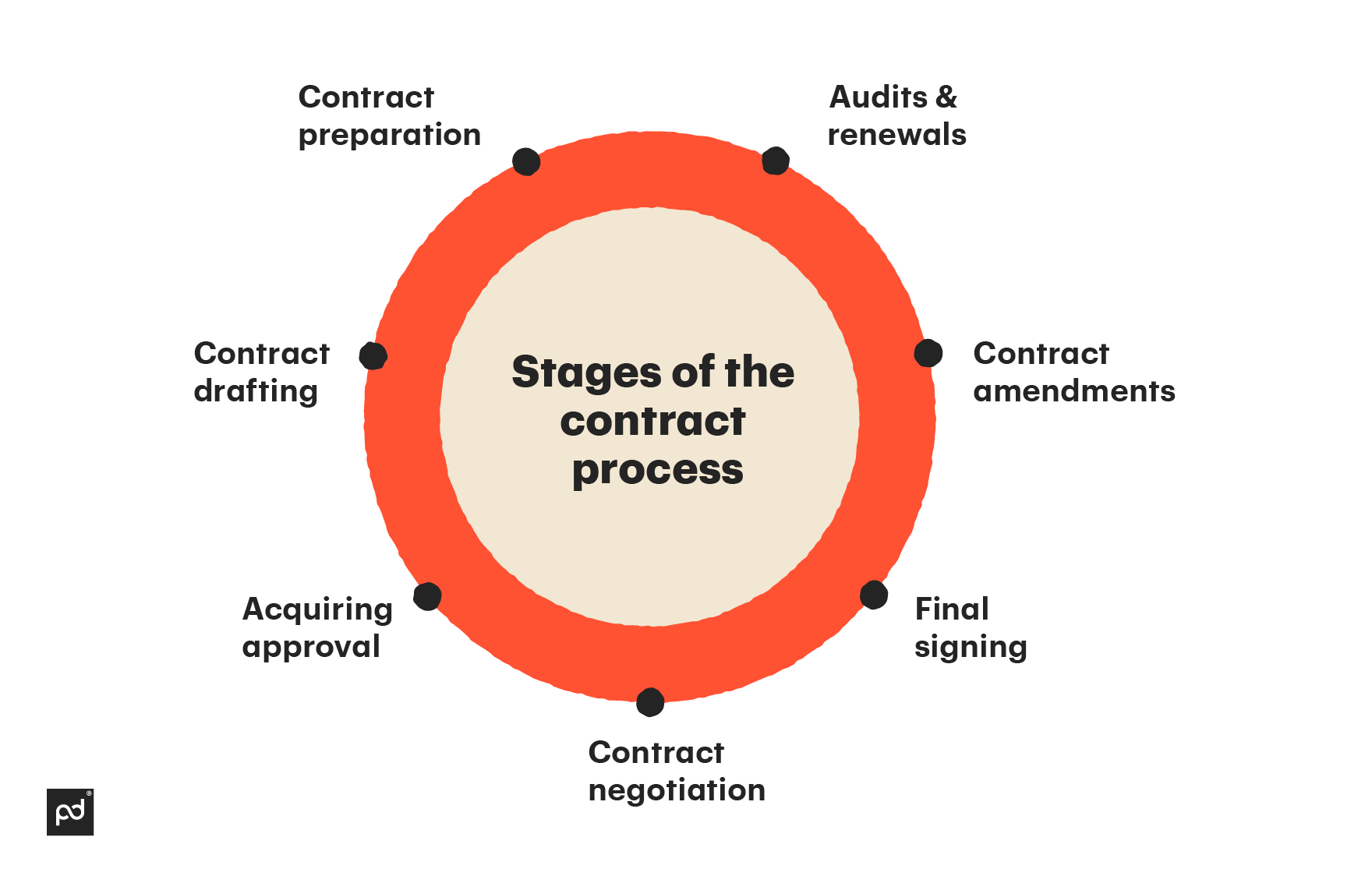 Image from How to develop the right contract workflow for your organization