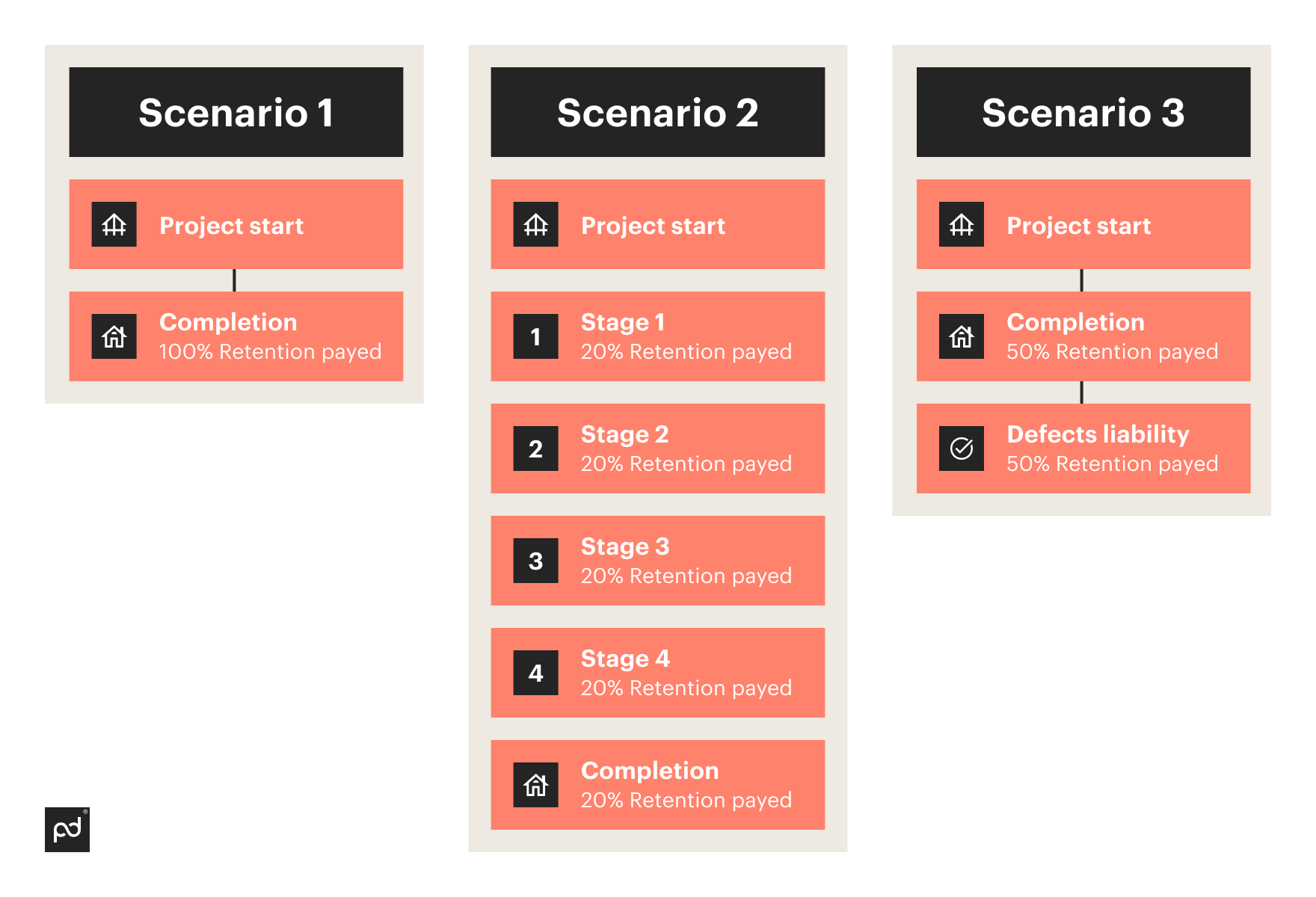 Contract retention scenario