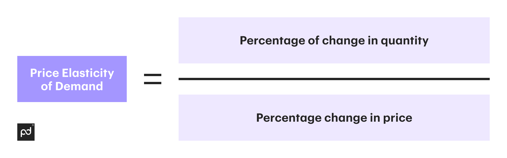 Price elasticity of demand formula