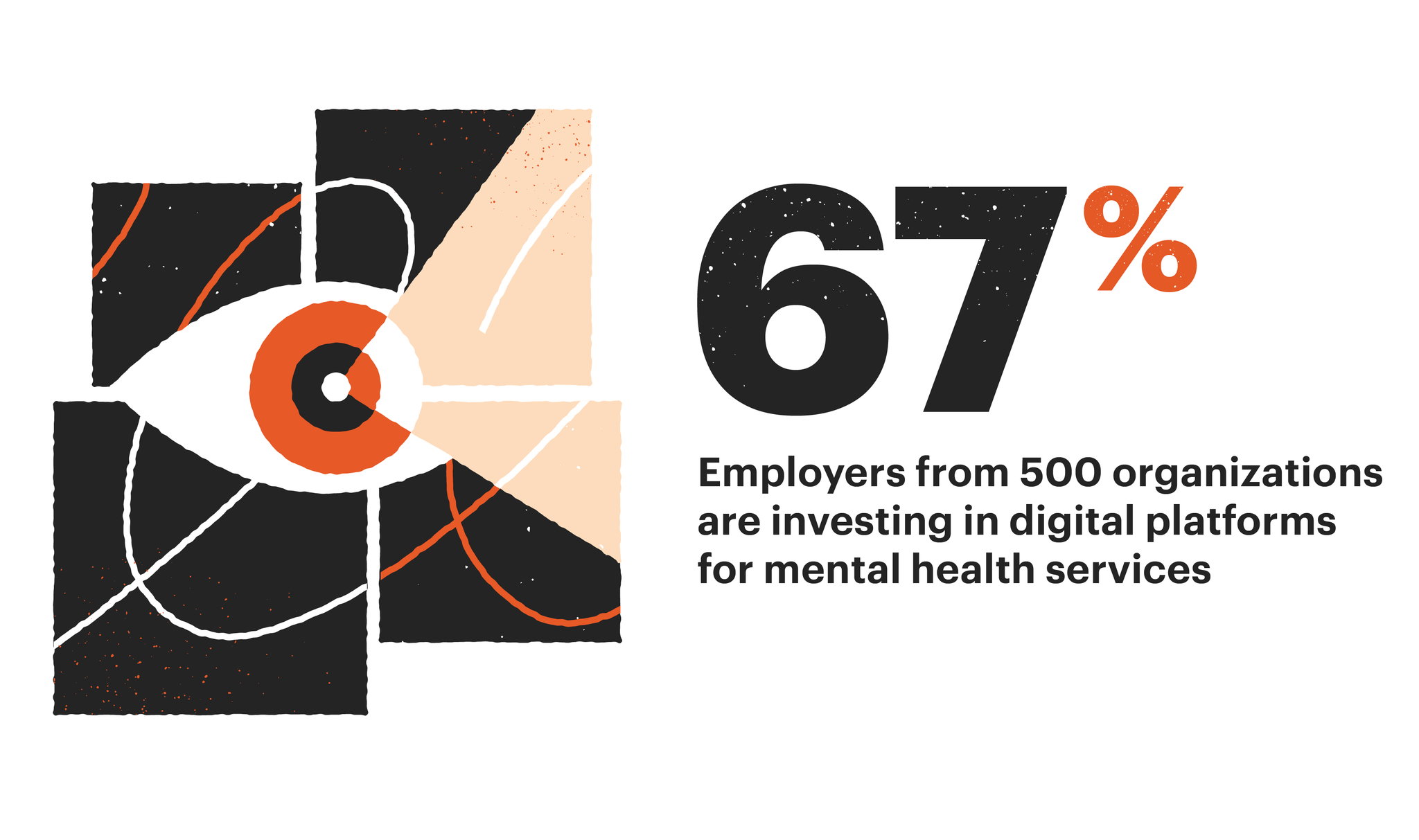 67% of employers are investing in digital platforms for mental health services
