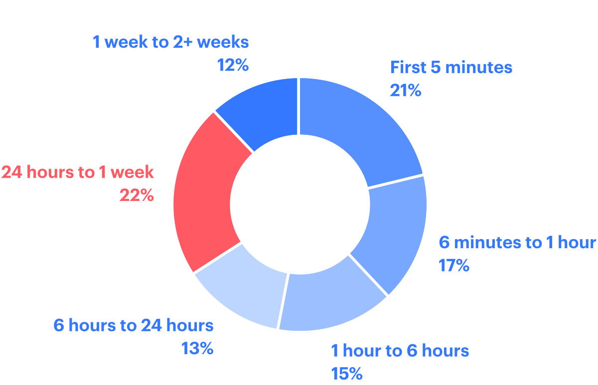 Image from [Research] 5 ways to increase the close rate of your proposal