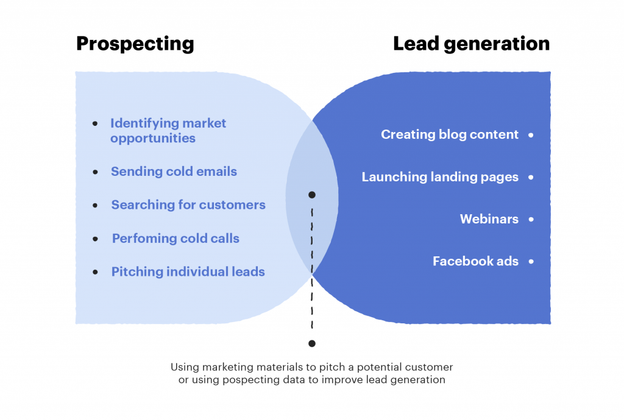 Prospecting vs lead generation