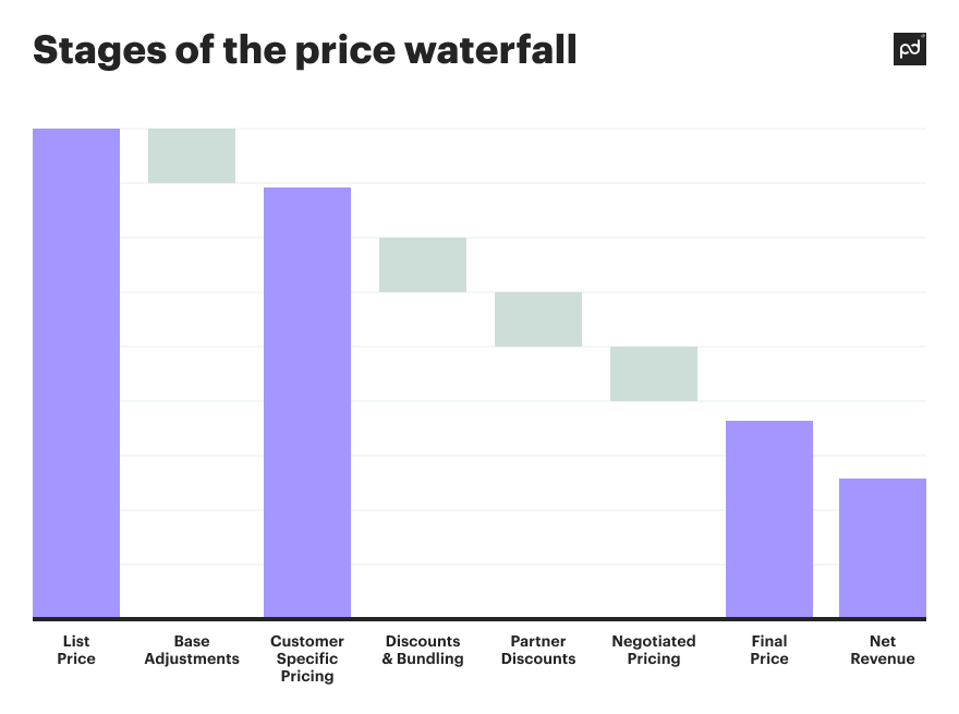 Image from CPQ Price waterfall: how it works and why you need it in your pricing strategy
