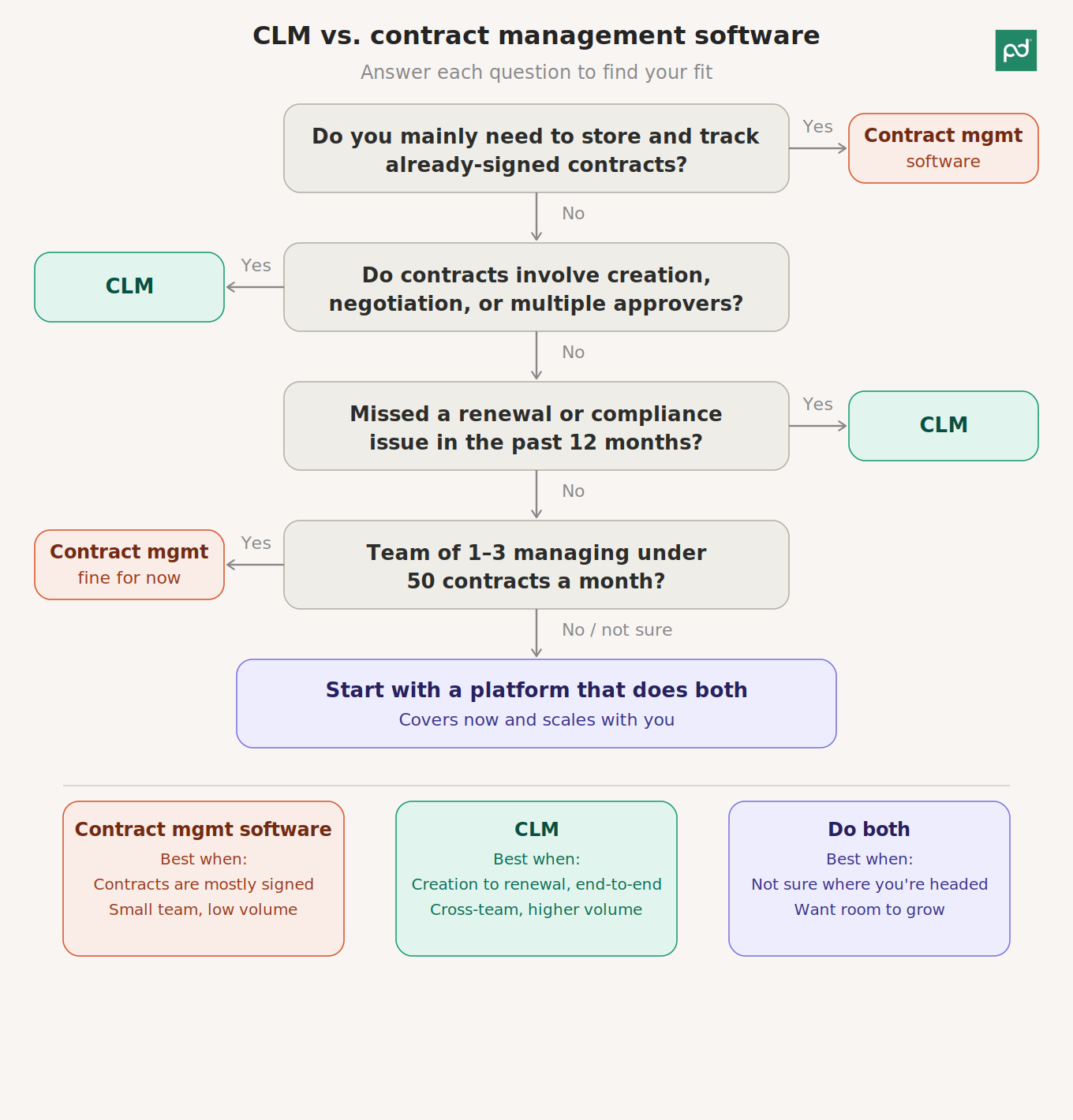 Image from CLM or contract management software: which one do you actually need?