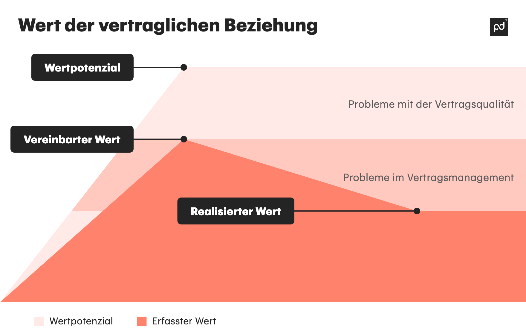 Image from Vermeidung von Wertverlusten bei Verträgen durch effektives Vertragsmanagement - cBwRiUKKMqinCL8eUw9kR