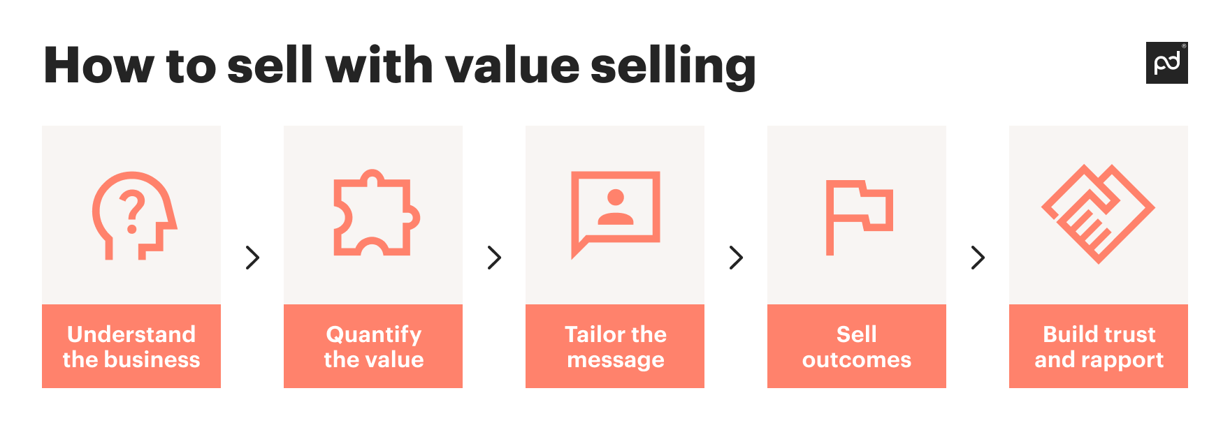 how to sell with value selling