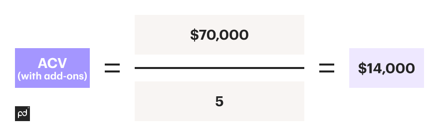 Image from What is ACV in sales? Calculating it, ACV vs ARR, and examples