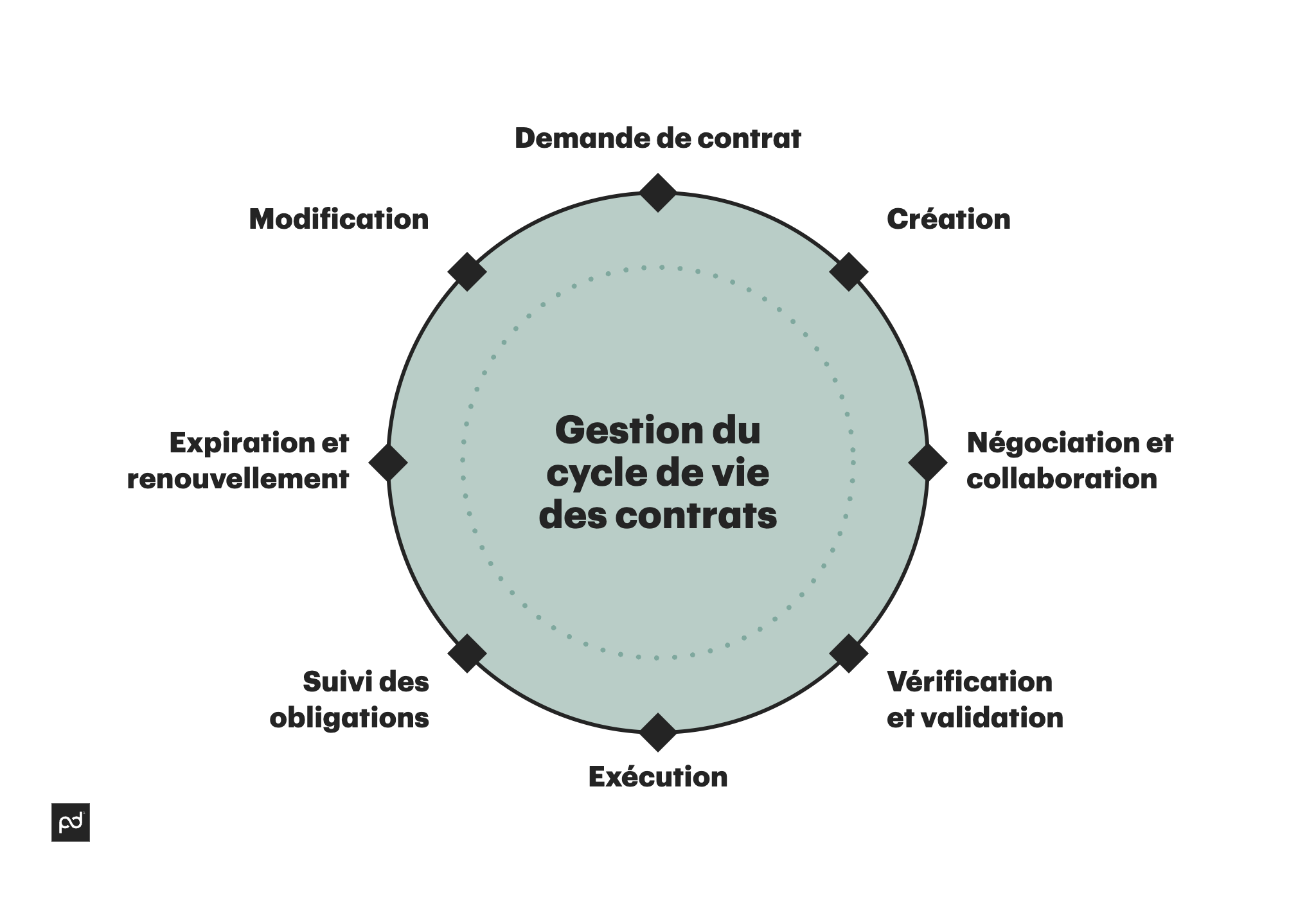 Qu’est-ce que la gestion des contrats ? - 4ZQURYhTraDvoe4lJ9wkS