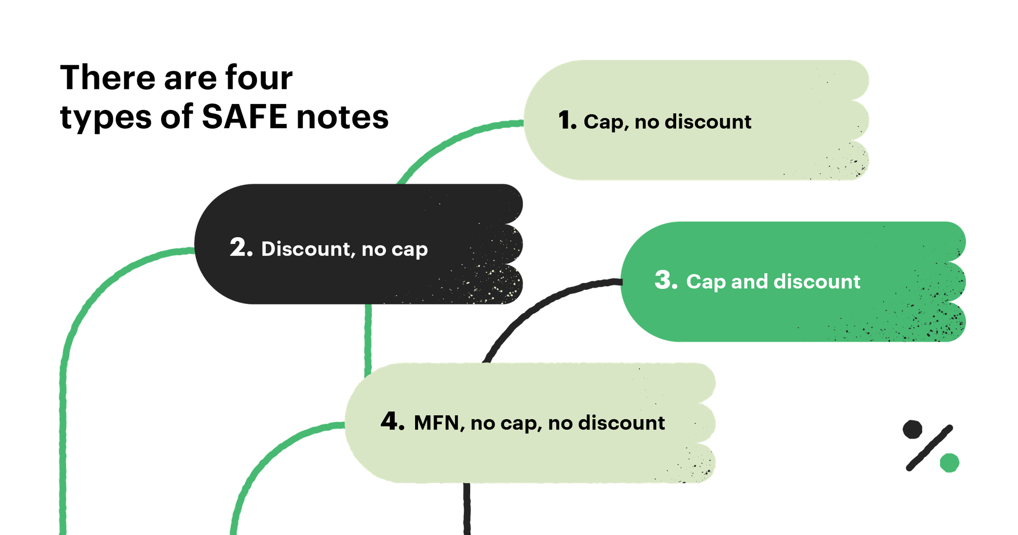 Graphic showing four types of SAFE note; Cap, no discount; Discount, no cap; Cap and discount; and MFN, no cap, no discount