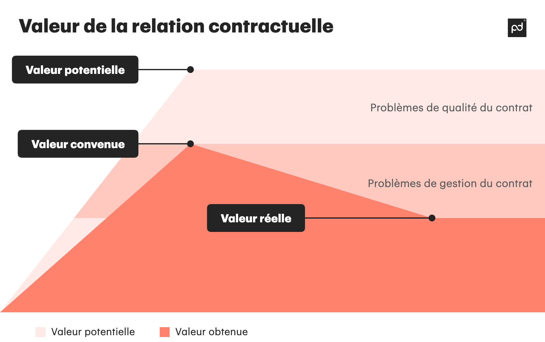 Image from Éviter les pertes de valeur sur les contrats grâce à une gestion des contrats efficace