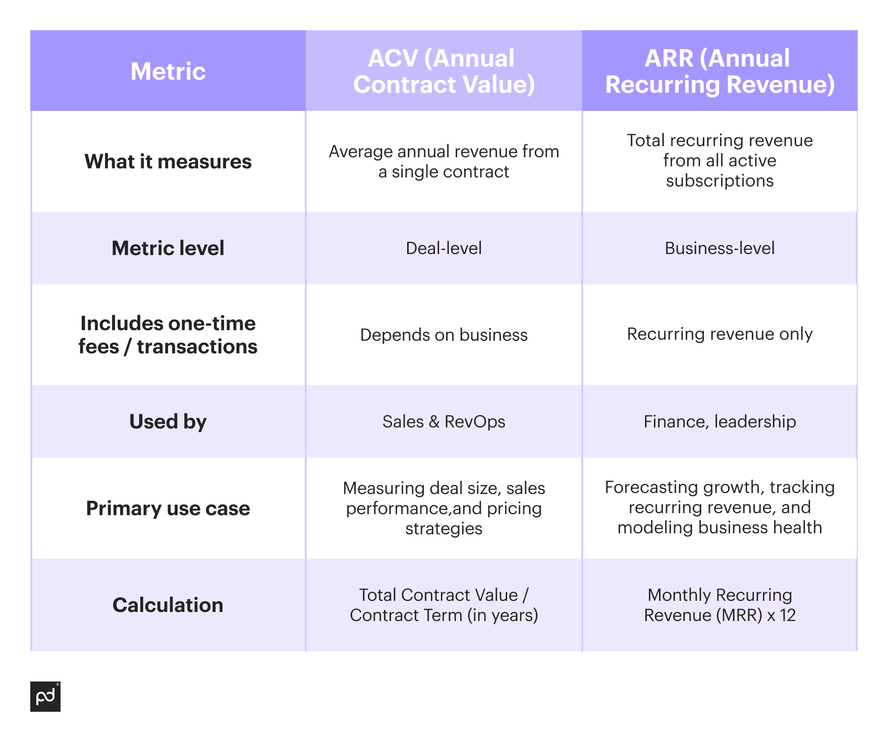 Image from What is ACV in sales? Calculating it, ACV vs ARR, and examples