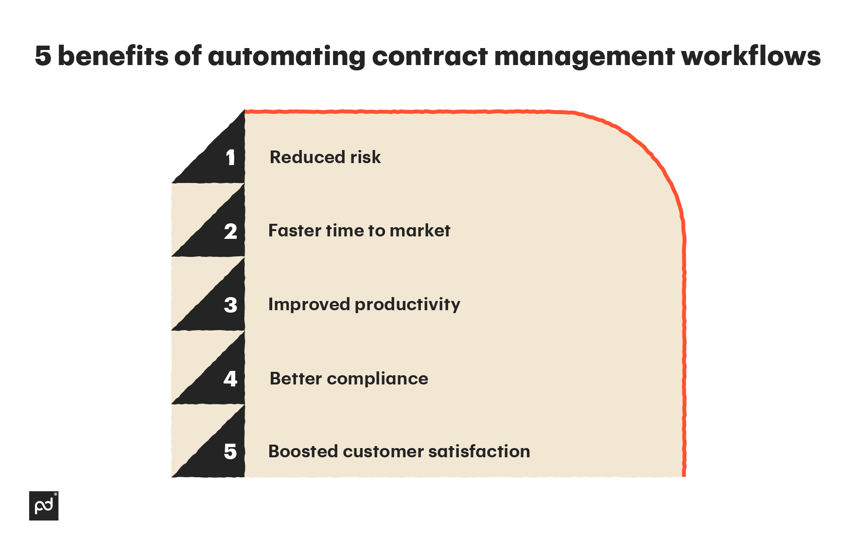 Image from How to develop the right contract workflow for your organization