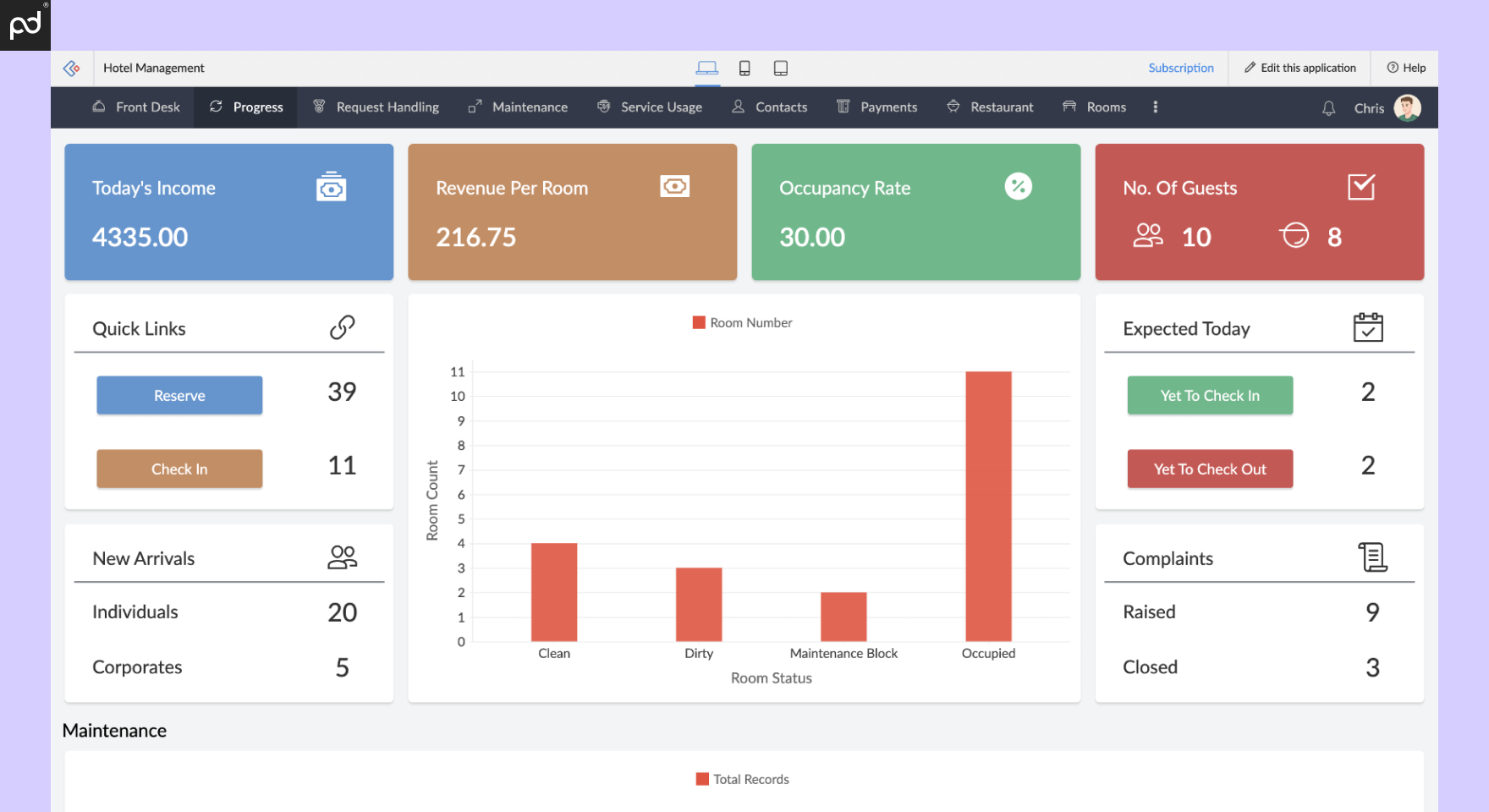 Screenshot of Zoho CRM dashboard displaying hotel management metrics including today