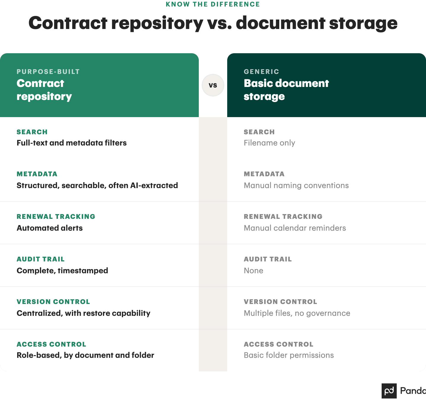 contract repository vs document storage