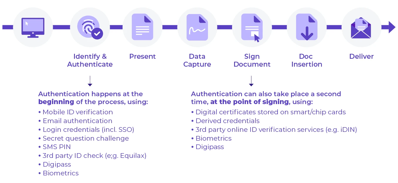 Image from What is an E-signature API?