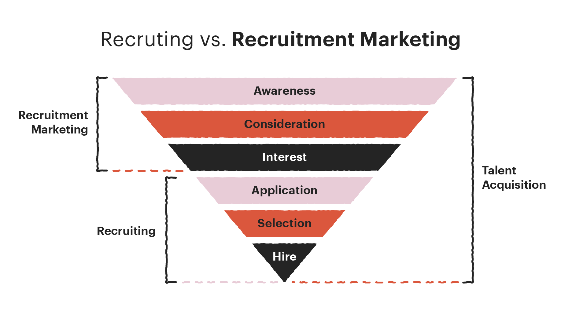 Image from The best ways to leverage recruitment marketing automation