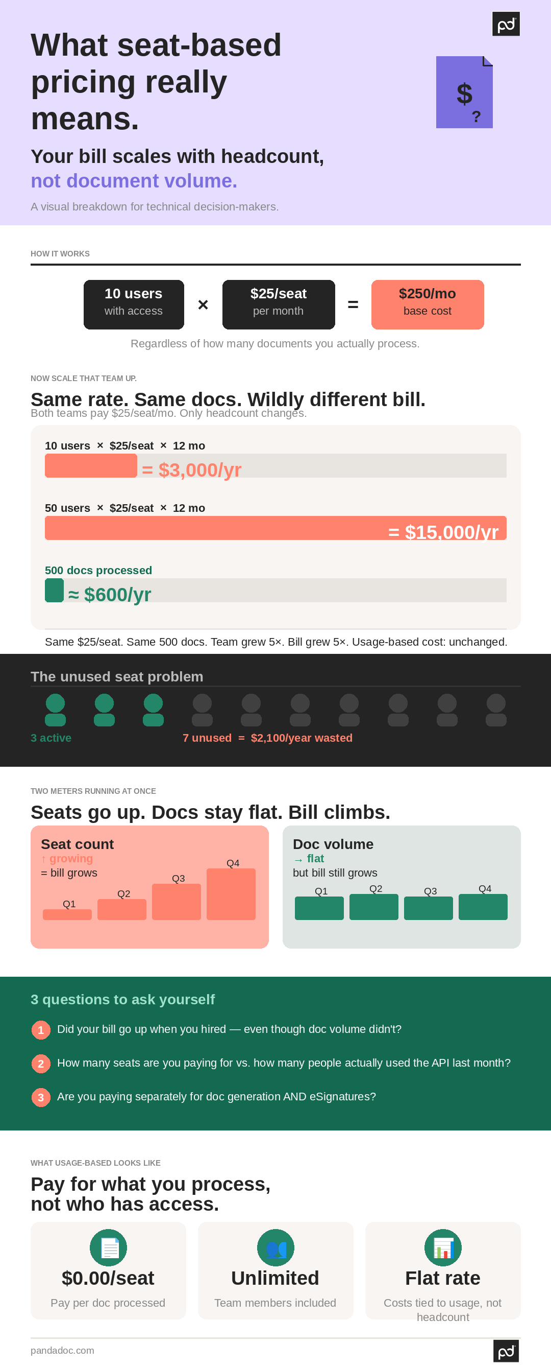 Image from The hidden costs of document API pricing: What seat-based pricing actually means