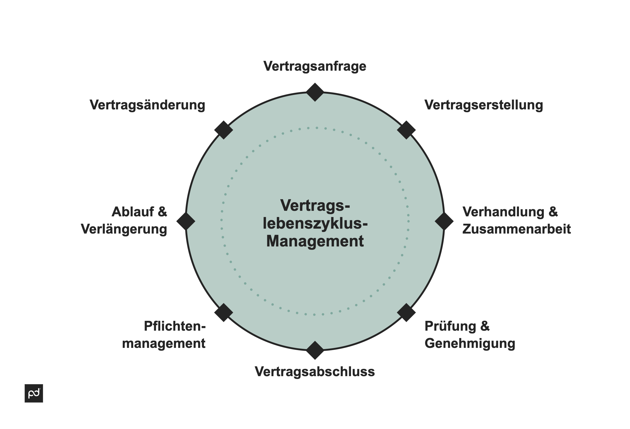 Image from Was ist Vertragsmanagement? Kernprozesse, Vorteile und Best Practices - 5w1JfyE7rI91Tv8VAYlMne